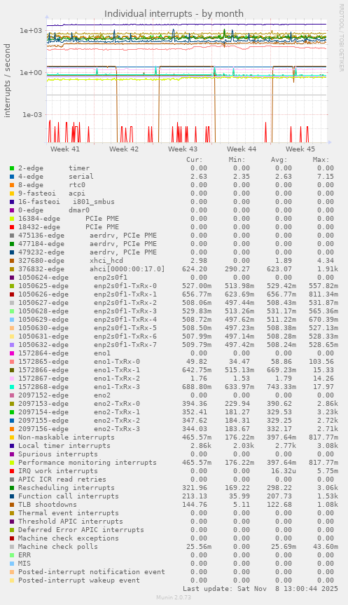 Individual interrupts