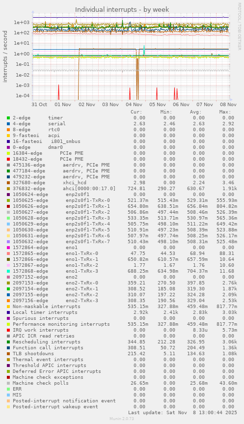 Individual interrupts