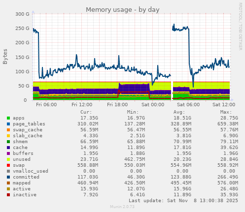 Memory usage