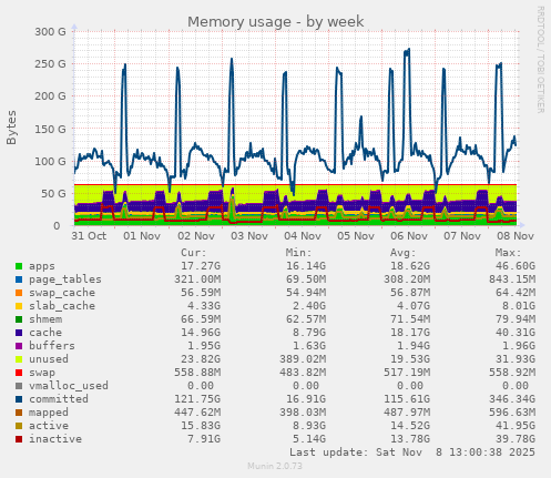 Memory usage