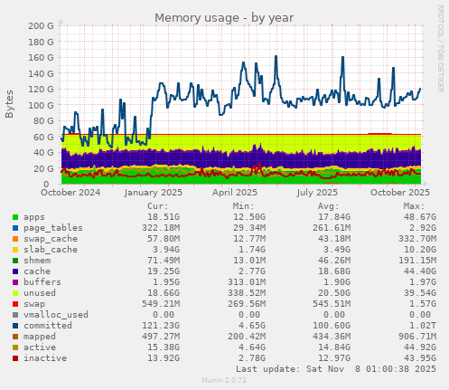 Memory usage