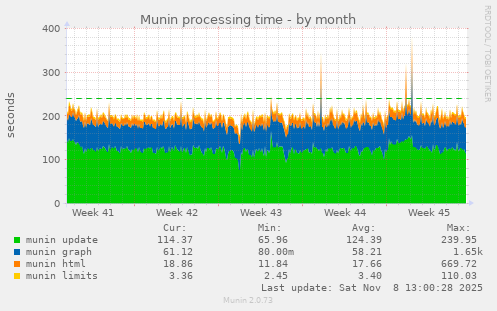 Munin processing time