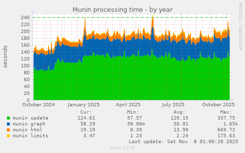 Munin processing time