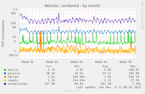 Netstat, combined