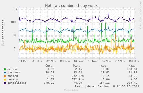 Netstat, combined