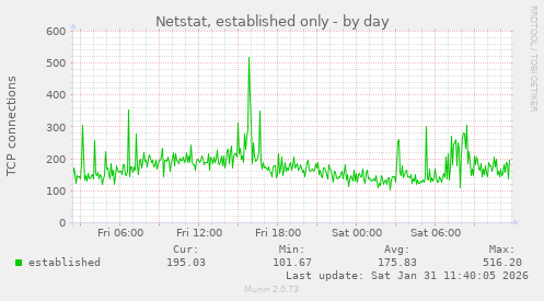 Netstat, established only