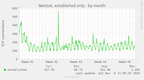 Netstat, established only