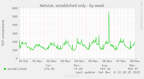 Netstat, established only