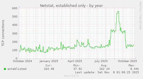 Netstat, established only