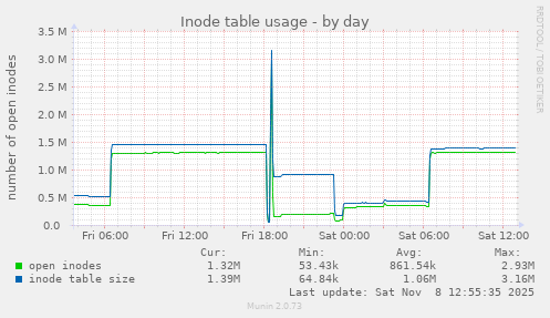 Inode table usage
