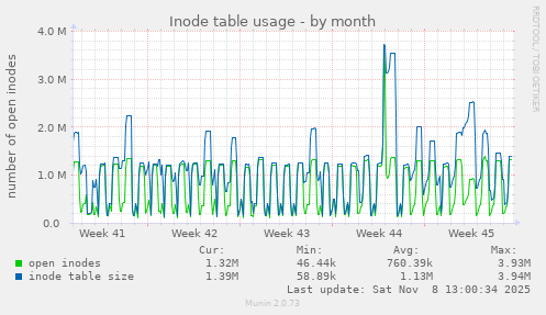 Inode table usage