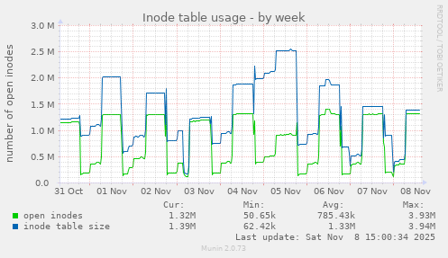 Inode table usage