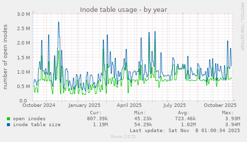 Inode table usage