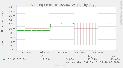 IPv4 ping times to 192.36.125.18