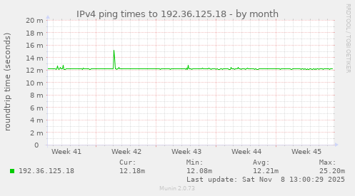 IPv4 ping times to 192.36.125.18