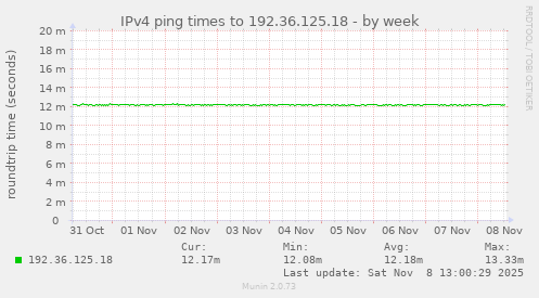 IPv4 ping times to 192.36.125.18