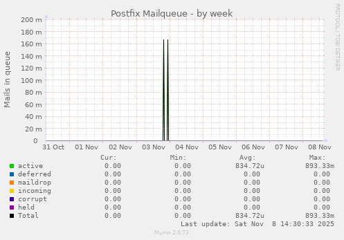 Postfix Mailqueue