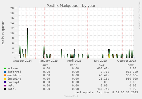 Postfix Mailqueue
