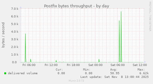 Postfix bytes throughput