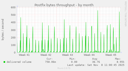 Postfix bytes throughput