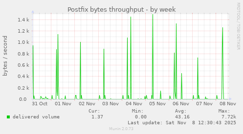 Postfix bytes throughput