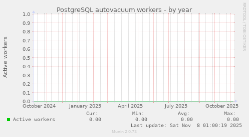 PostgreSQL autovacuum workers
