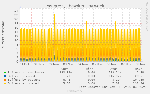 PostgreSQL bgwriter