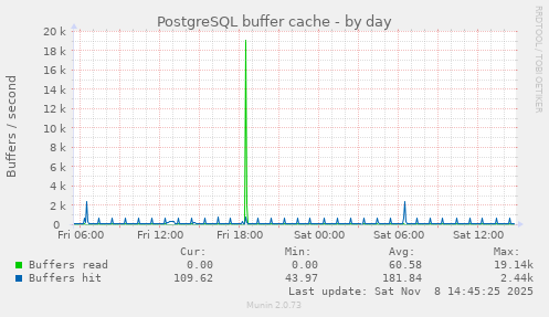 PostgreSQL buffer cache