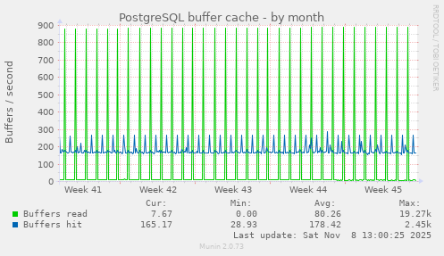 PostgreSQL buffer cache