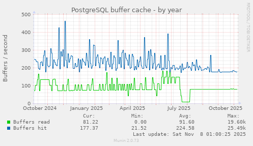 PostgreSQL buffer cache