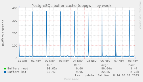 PostgreSQL buffer cache (eppgw)