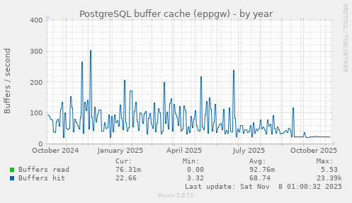 PostgreSQL buffer cache (eppgw)