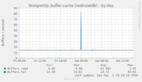 PostgreSQL buffer cache (redirstatdb)