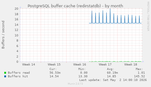 PostgreSQL buffer cache (redirstatdb)