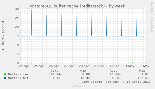 PostgreSQL buffer cache (redirstatdb)