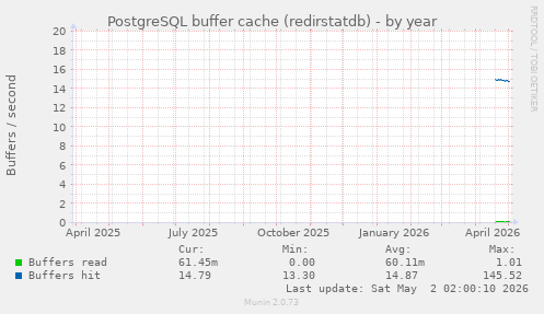PostgreSQL buffer cache (redirstatdb)