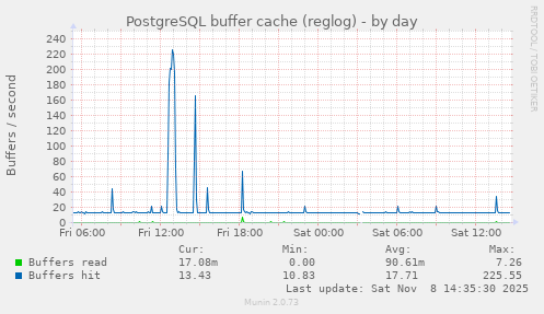PostgreSQL buffer cache (reglog)