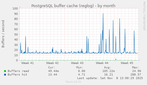 PostgreSQL buffer cache (reglog)