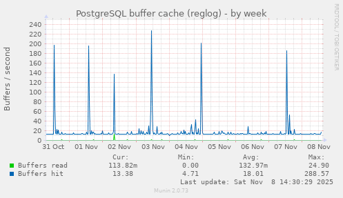 PostgreSQL buffer cache (reglog)