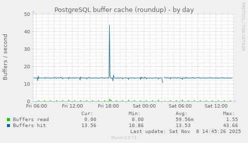 PostgreSQL buffer cache (roundup)