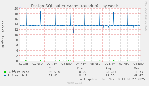 PostgreSQL buffer cache (roundup)