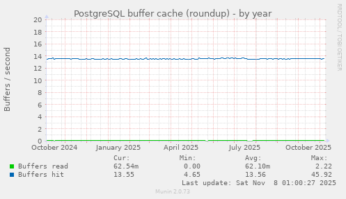PostgreSQL buffer cache (roundup)