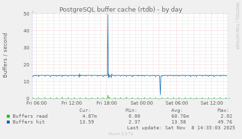 PostgreSQL buffer cache (rtdb)