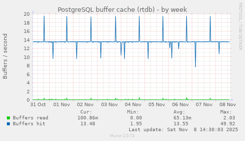 PostgreSQL buffer cache (rtdb)