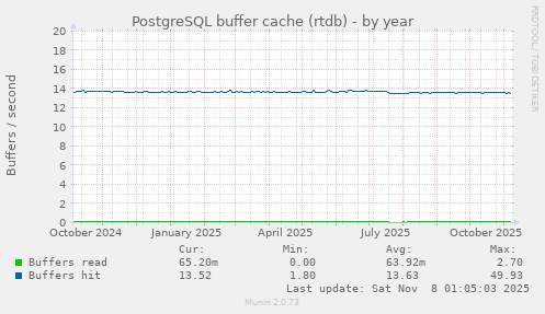 PostgreSQL buffer cache (rtdb)