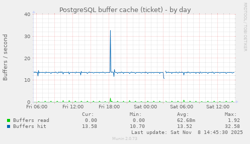PostgreSQL buffer cache (ticket)