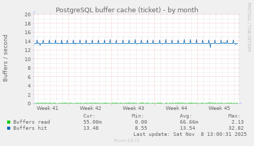 PostgreSQL buffer cache (ticket)