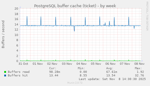 PostgreSQL buffer cache (ticket)