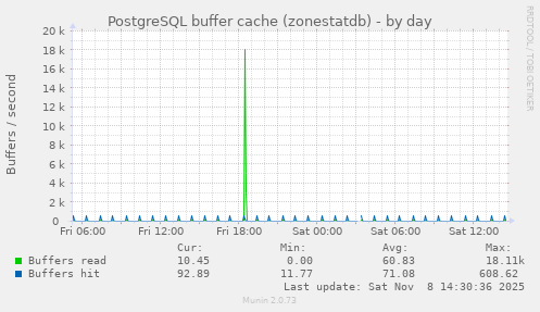 PostgreSQL buffer cache (zonestatdb)