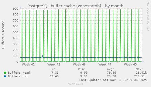 PostgreSQL buffer cache (zonestatdb)